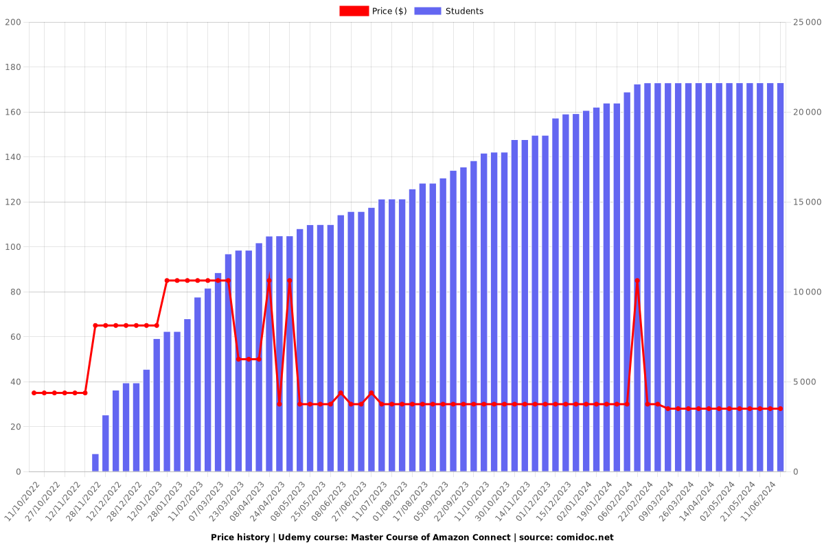 Master Course of Amazon Connect (101 Level) - Price chart