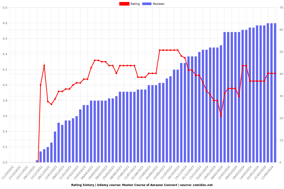 Master Course of Amazon Connect (101 Level) - Ratings chart