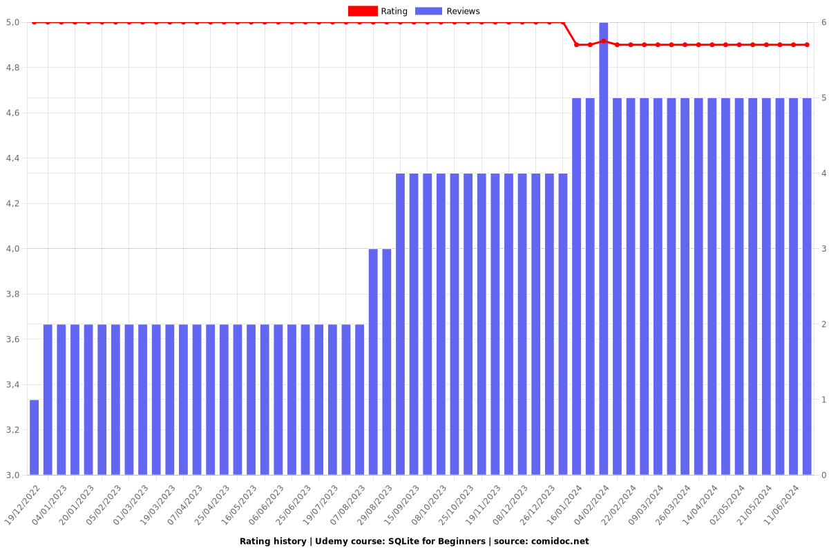 SQLite for Beginners - Ratings chart