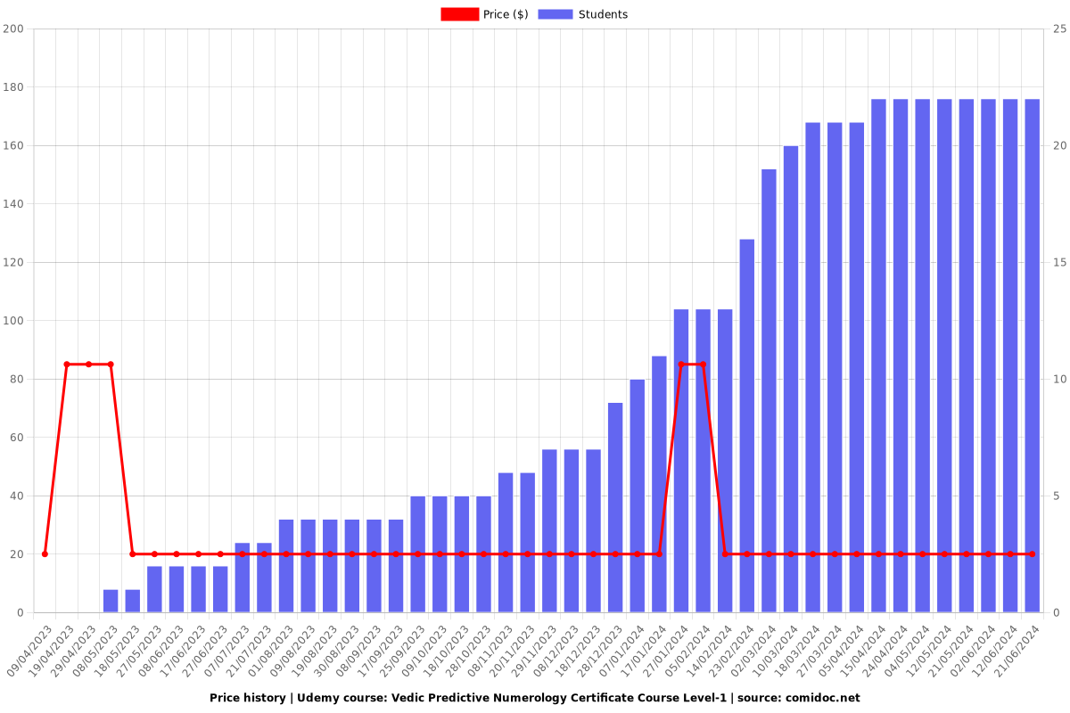 Vedic Predictive Numerology Certificate Course Level-1 - Price chart