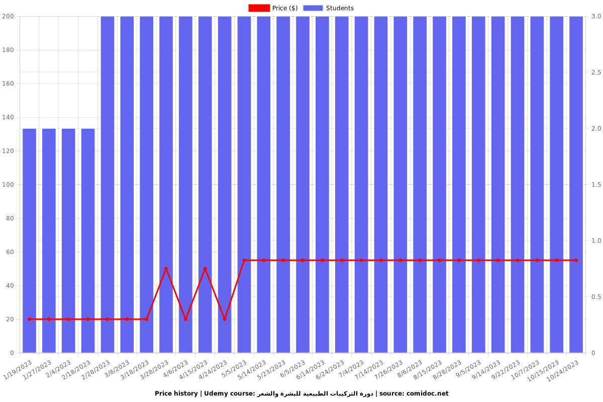 دورة التركيبات الطبيعية للبشرة والشعر - Price chart