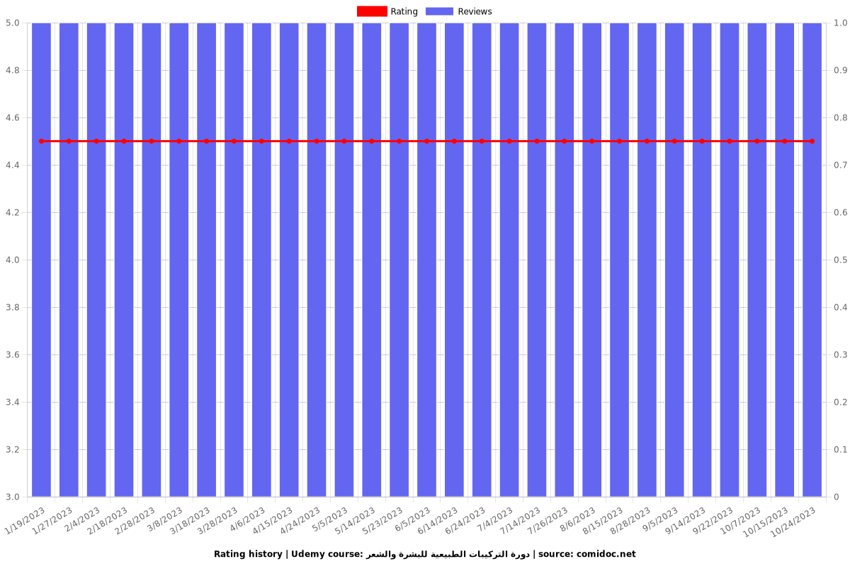 دورة التركيبات الطبيعية للبشرة والشعر - Ratings chart