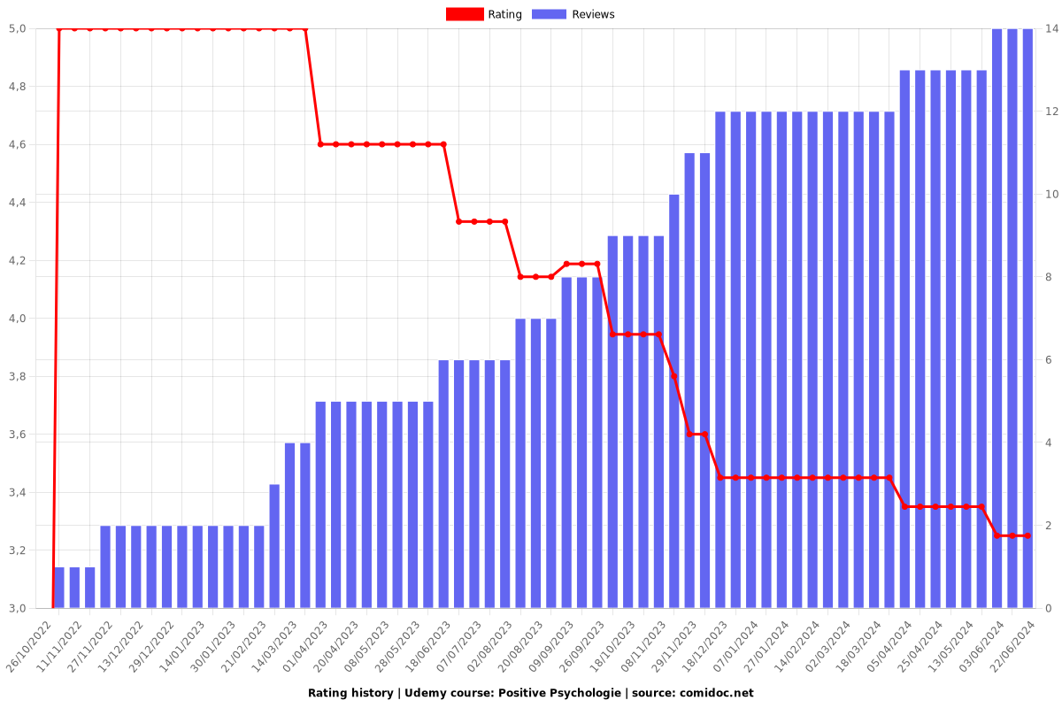 Positive Psychologie - Ratings chart