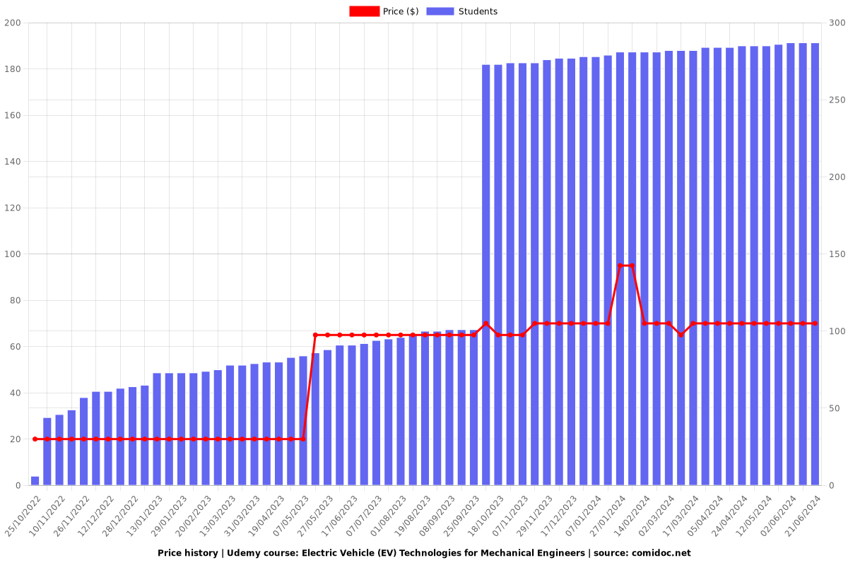 Electric Vehicle (EV) Technologies for Mechanical Engineers - Price chart