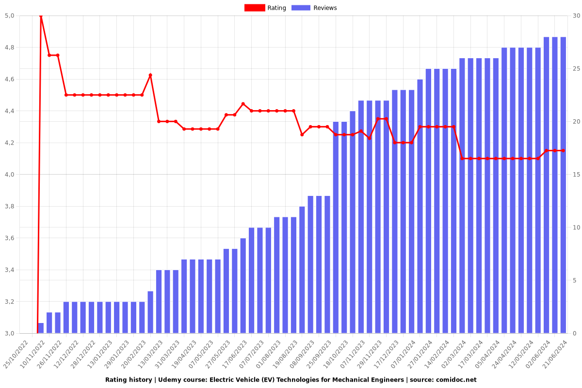 Electric Vehicle (EV) Technologies for Mechanical Engineers - Ratings chart