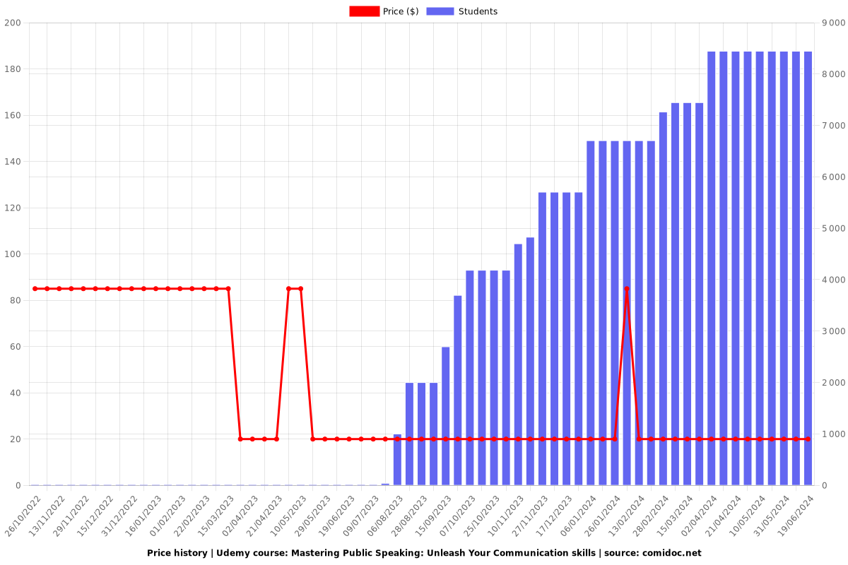 Public Speaking & Presentation Skills Mastery (Zero to Hero) - Price chart