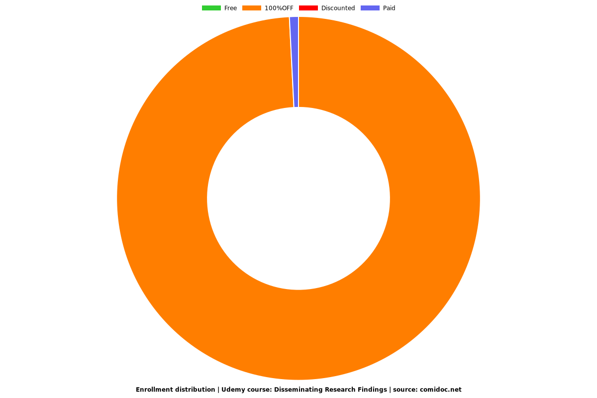 Disseminating Research Findings - Distribution chart