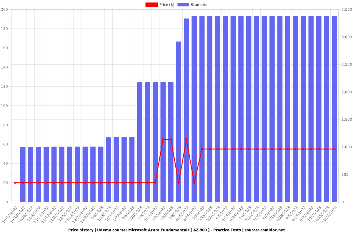 Microsoft Azure Fundamentals [ AZ-900 ] - Practice Tests - Price chart