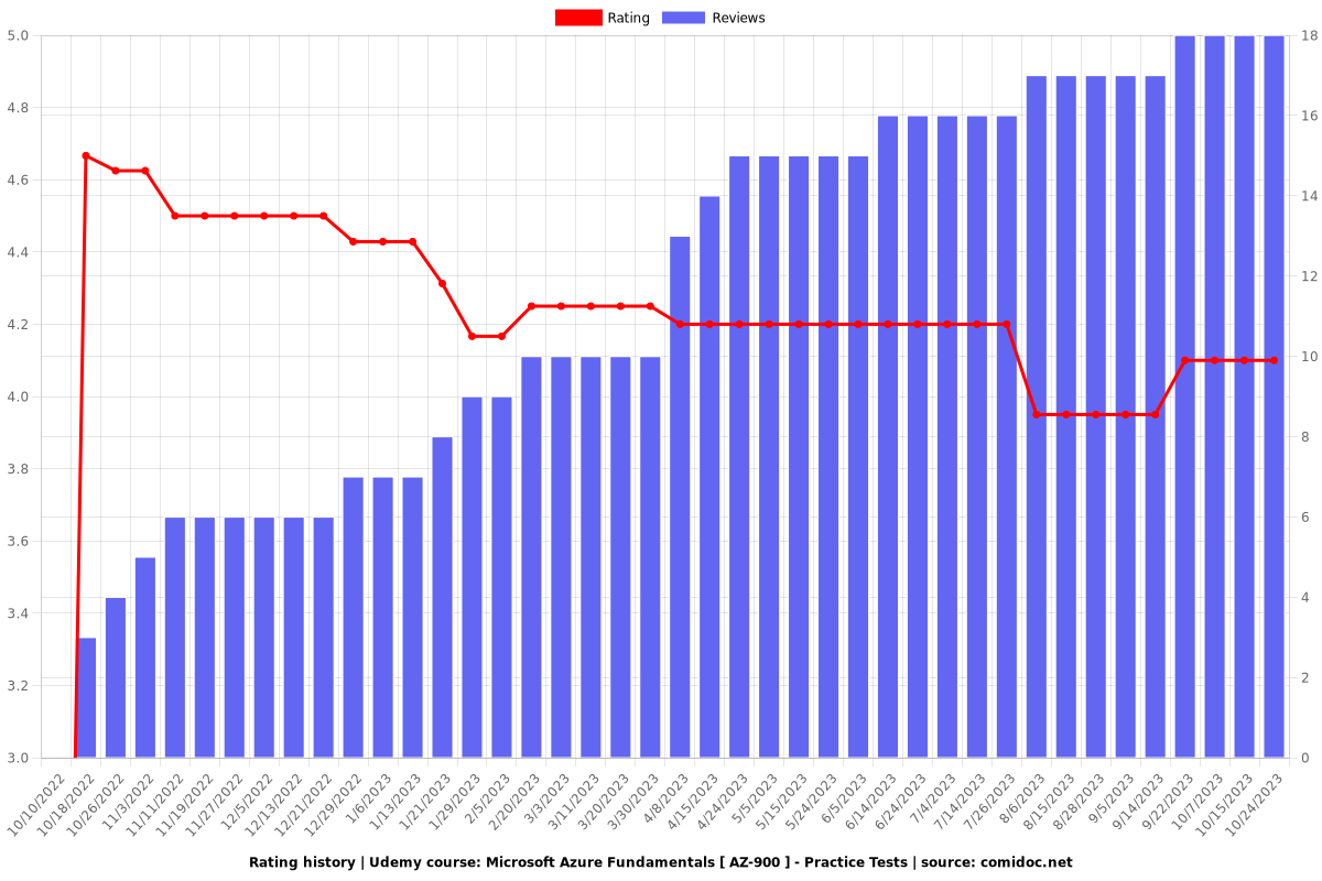 Microsoft Azure Fundamentals [ AZ-900 ] - Practice Tests - Ratings chart