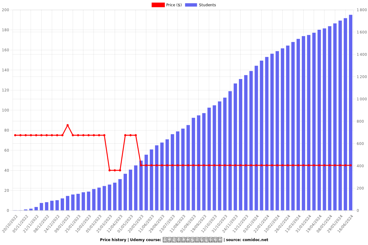 時系列分析（統計モデル編） - Price chart