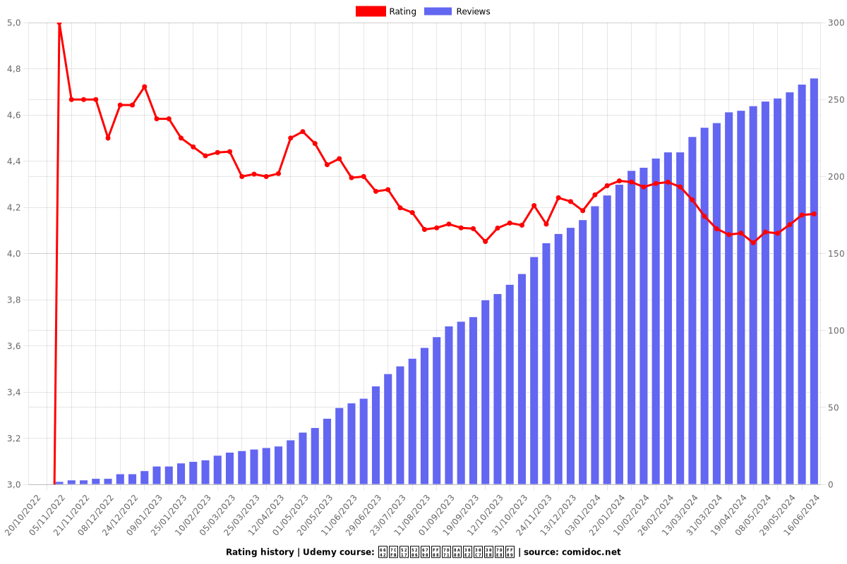 時系列分析（統計モデル編） - Ratings chart