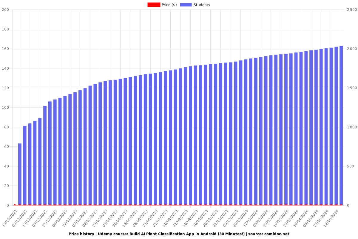 Build AI Plant Classification App in Android (30 Minutes!) - Price chart