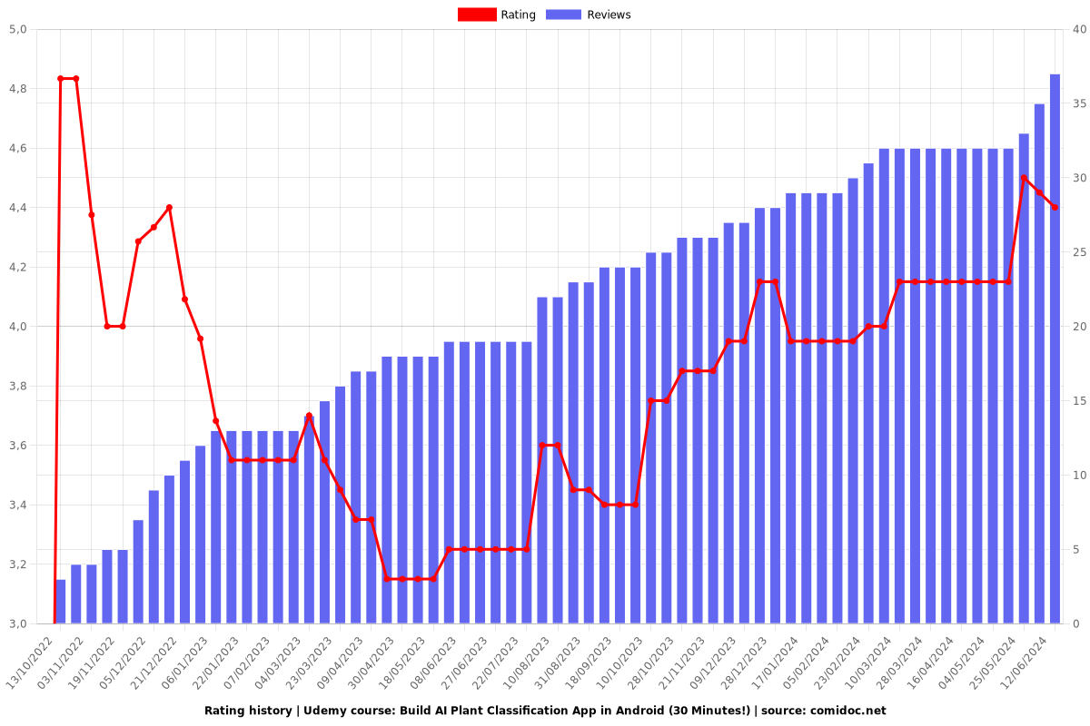 Build AI Plant Classification App in Android (30 Minutes!) - Ratings chart