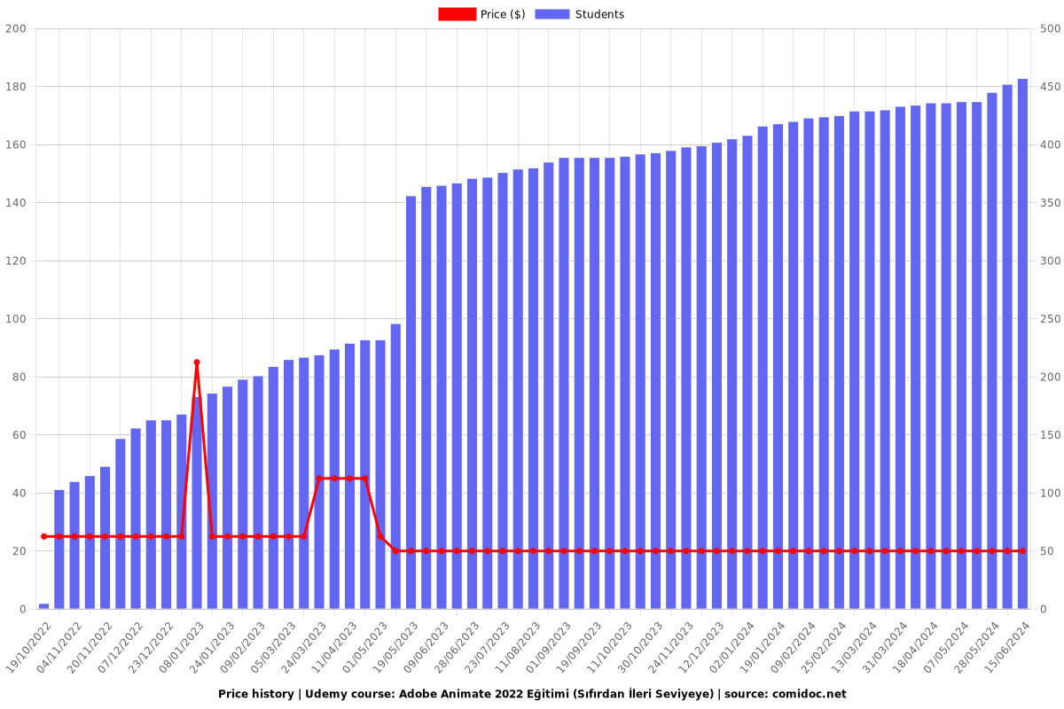 Detaylı Adobe Animate Eğitimi (Sıfırdan İleri Seviyeye) - Price chart