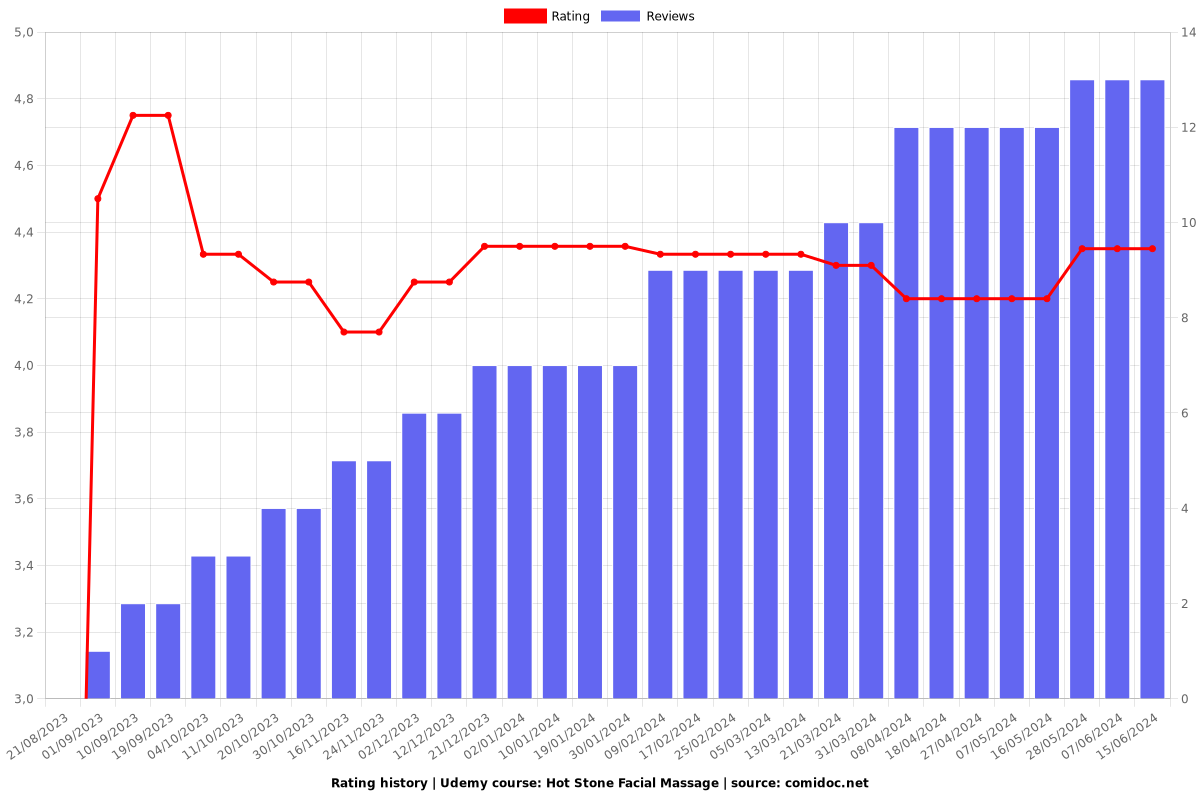 Hot Stone Facial Massage - Ratings chart