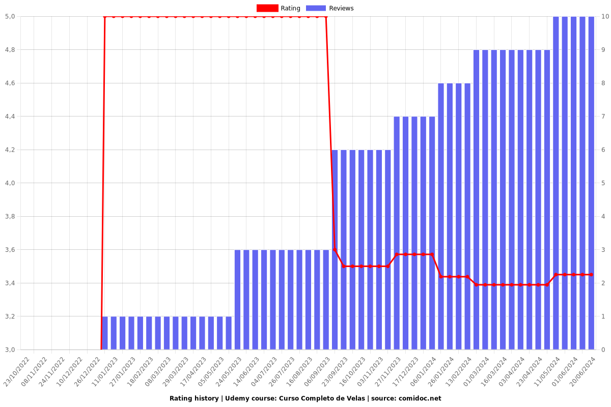 Curso Completo de Velas - Ratings chart