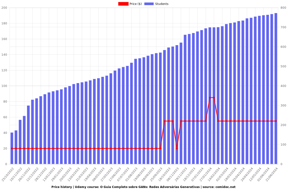 O Guia Completo sobre GANs: Redes Adversárias Generativas - Price chart