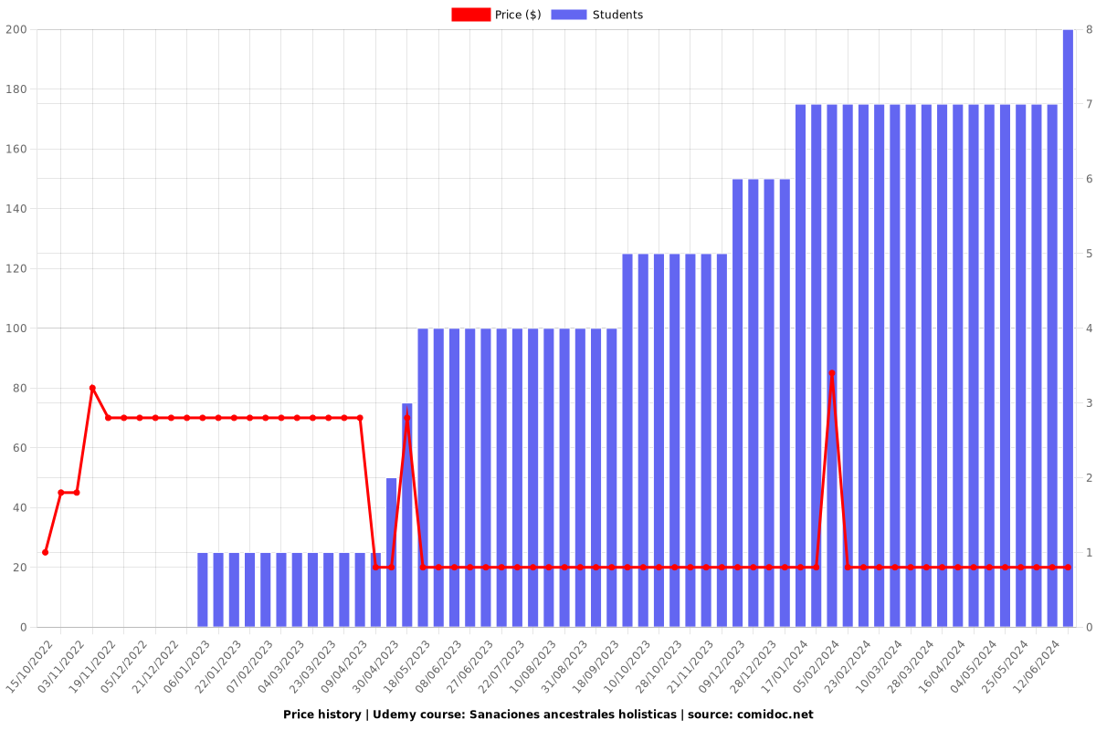 Sanaciones ancestrales, con diploma internacional - Price chart