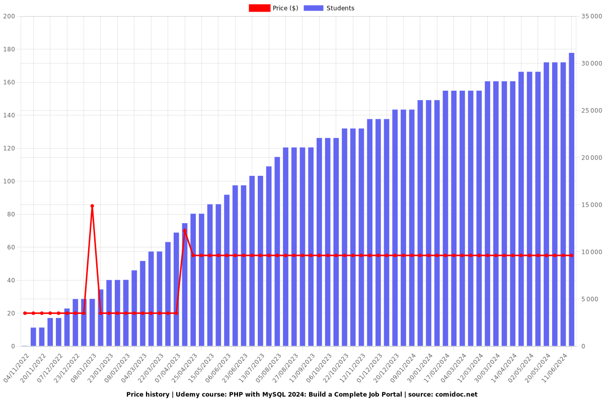 PHP with MySQL: Build a Complete Job Portal - Price chart