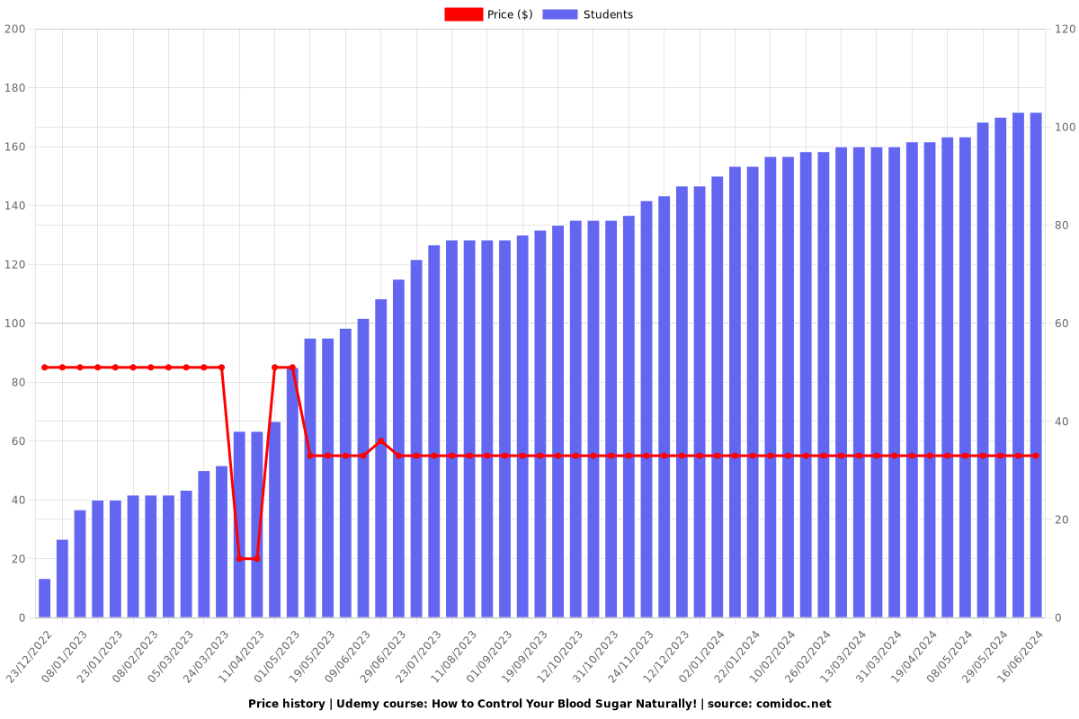 How to Control Your Blood Sugar Naturally! - Price chart