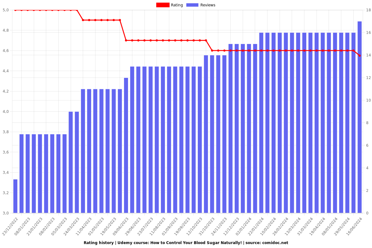 How to Control Your Blood Sugar Naturally! - Ratings chart