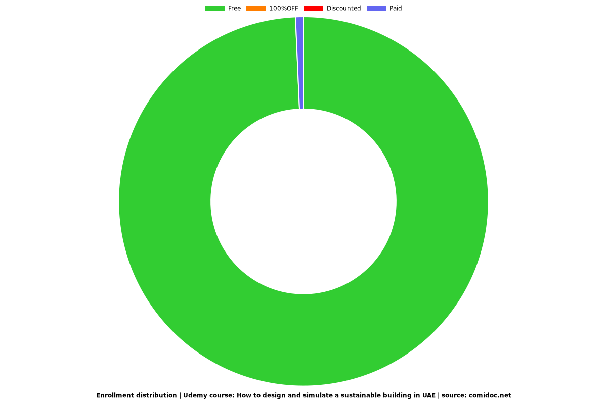 How to design and simulate a sustainable building in UAE - Distribution chart