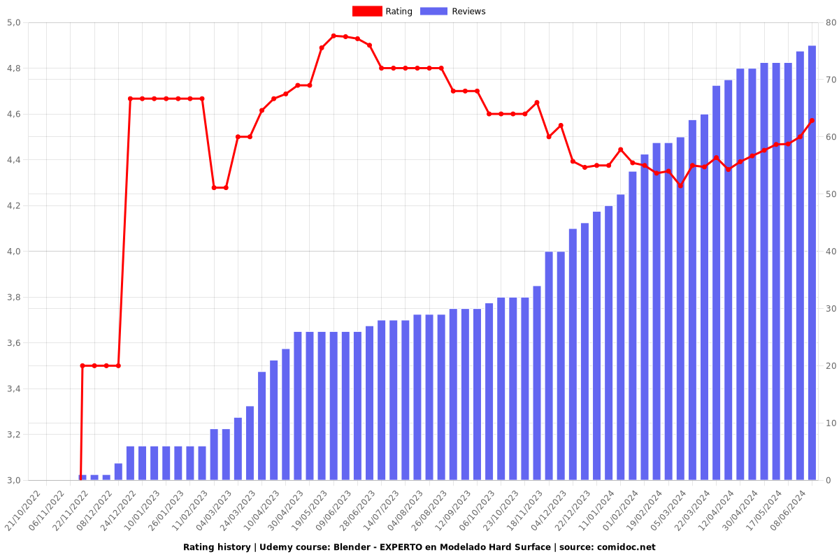 Blender - EXPERTO en Modelado Hard Surface - Ratings chart