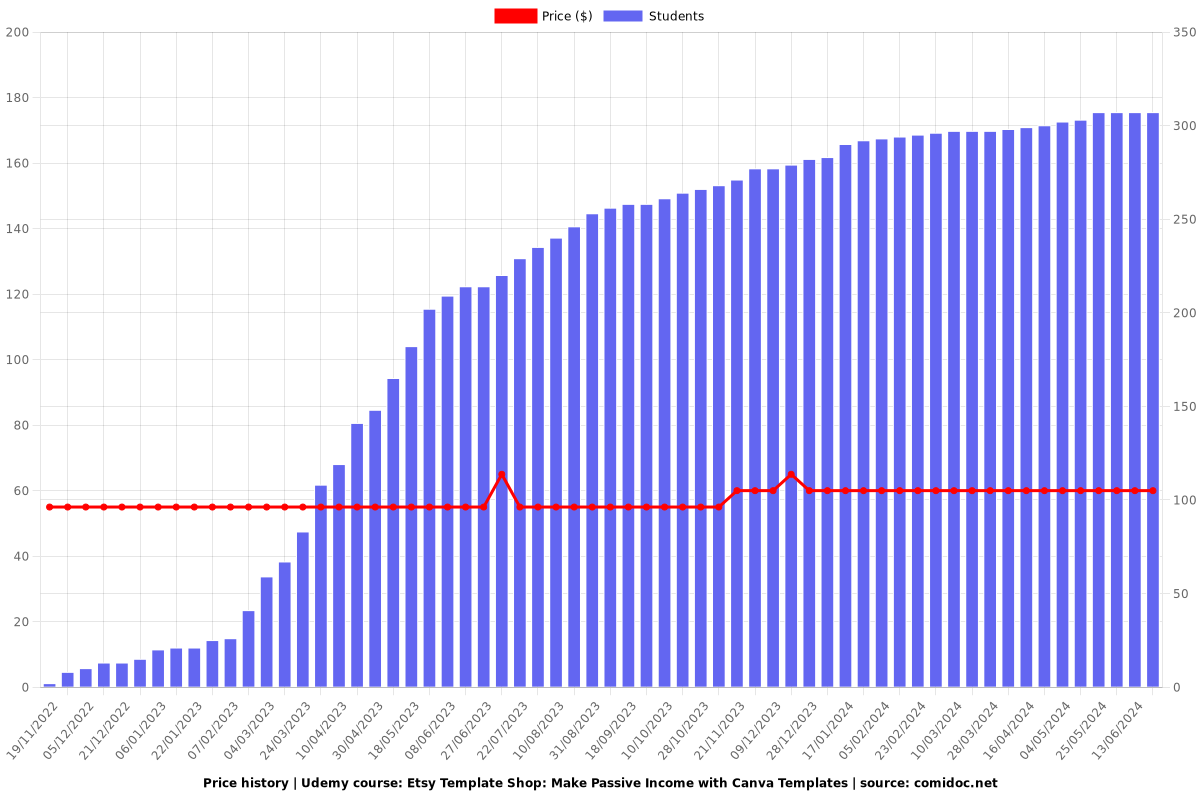 Etsy Template Shop: Make Passive Income with Canva Templates - Price chart