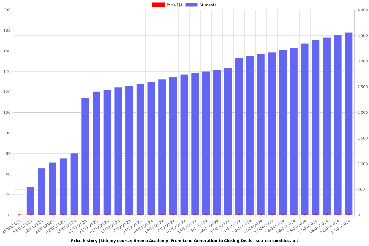 Snovio Academy: From Lead Generation to Closing Deals - Price chart