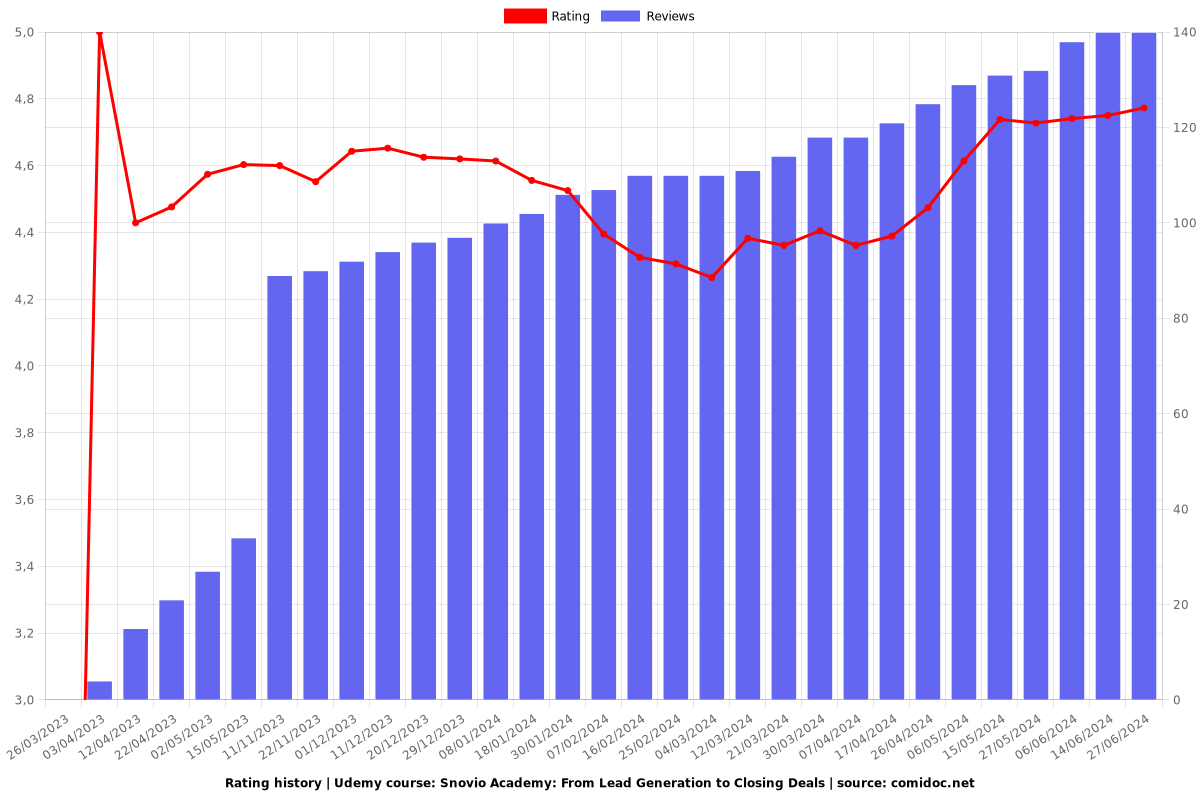 Snovio Academy: From Lead Generation to Closing Deals - Ratings chart