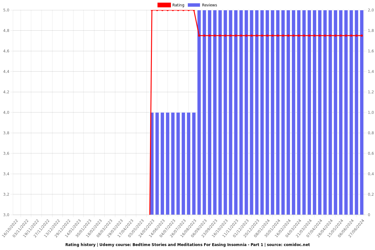 Bedtime Stories and Meditations For Easing Insomnia - Part 1 - Ratings chart