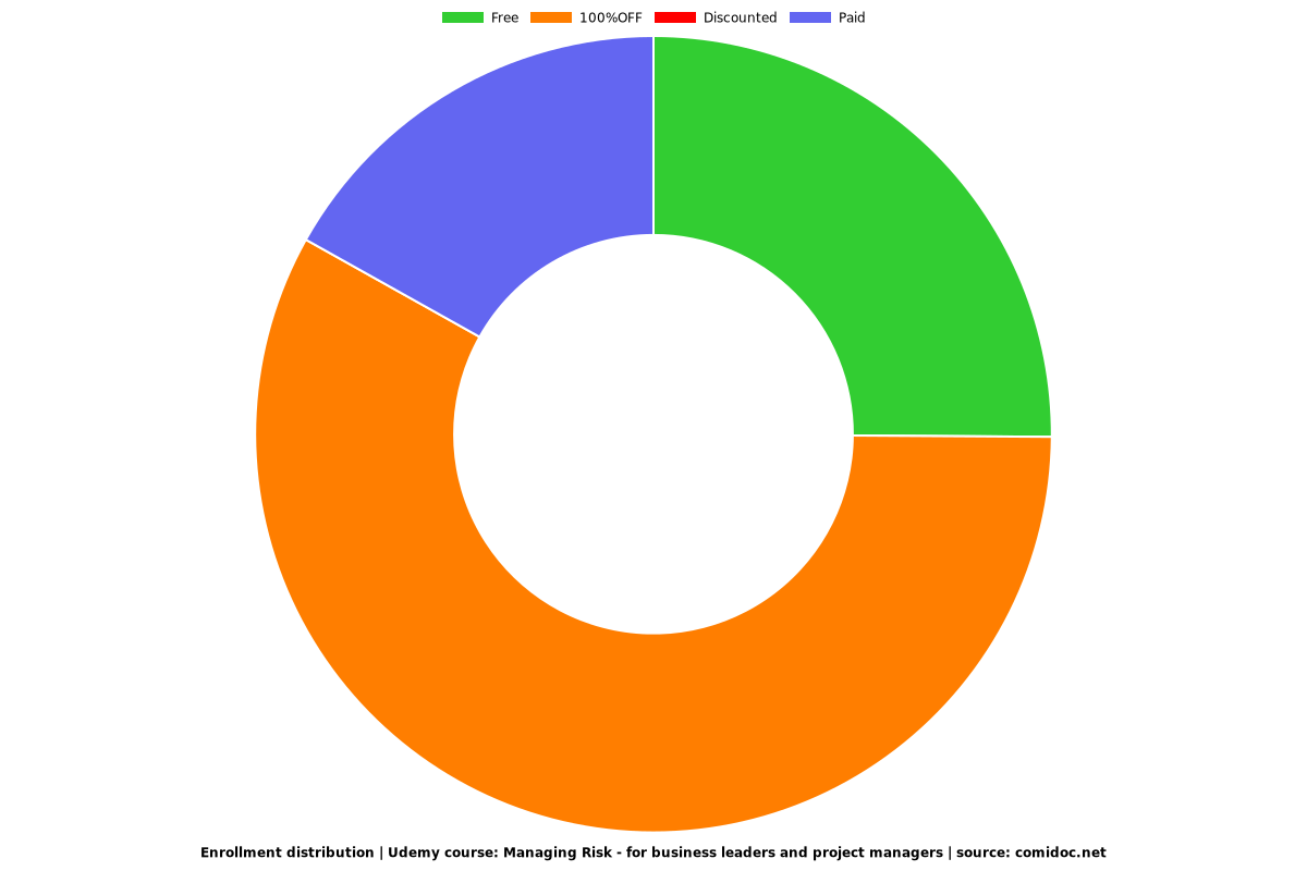 Managing Risk - for business leaders and project managers - Distribution chart