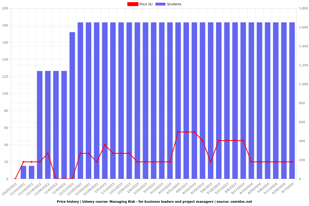 Managing Risk - for business leaders and project managers - Price chart