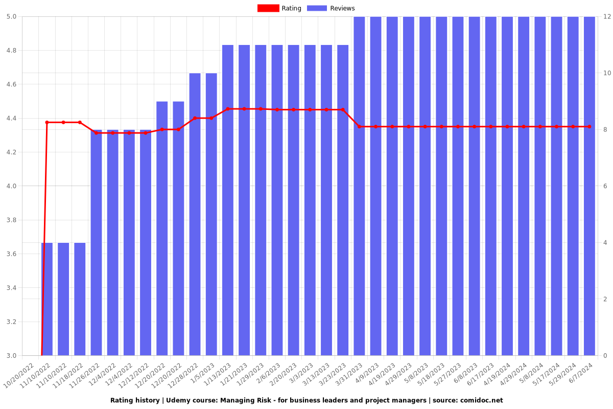 Managing Risk - for business leaders and project managers - Ratings chart