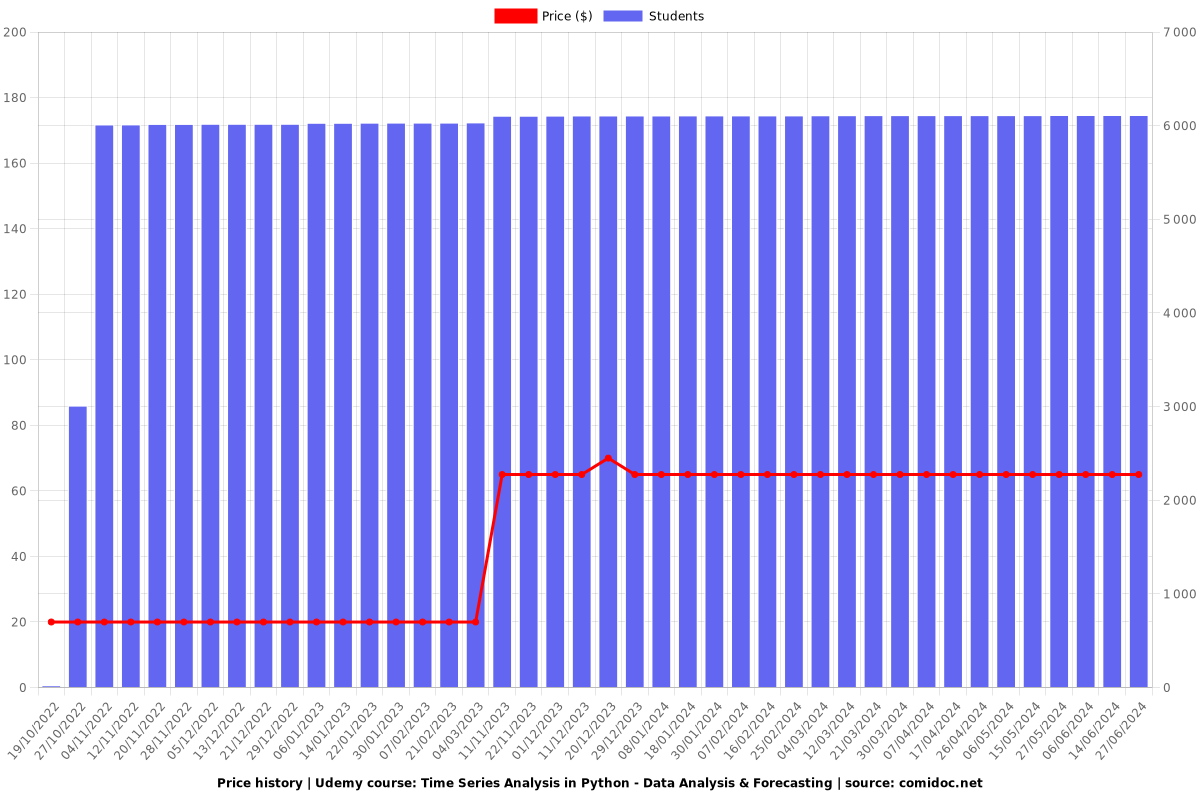 Time Series Analysis in Python - Data Analysis & Forecasting - Price chart