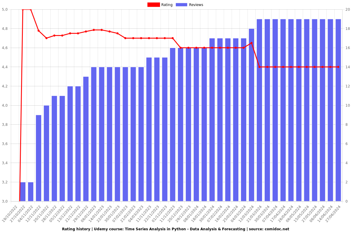 Time Series Analysis in Python - Data Analysis & Forecasting - Ratings chart