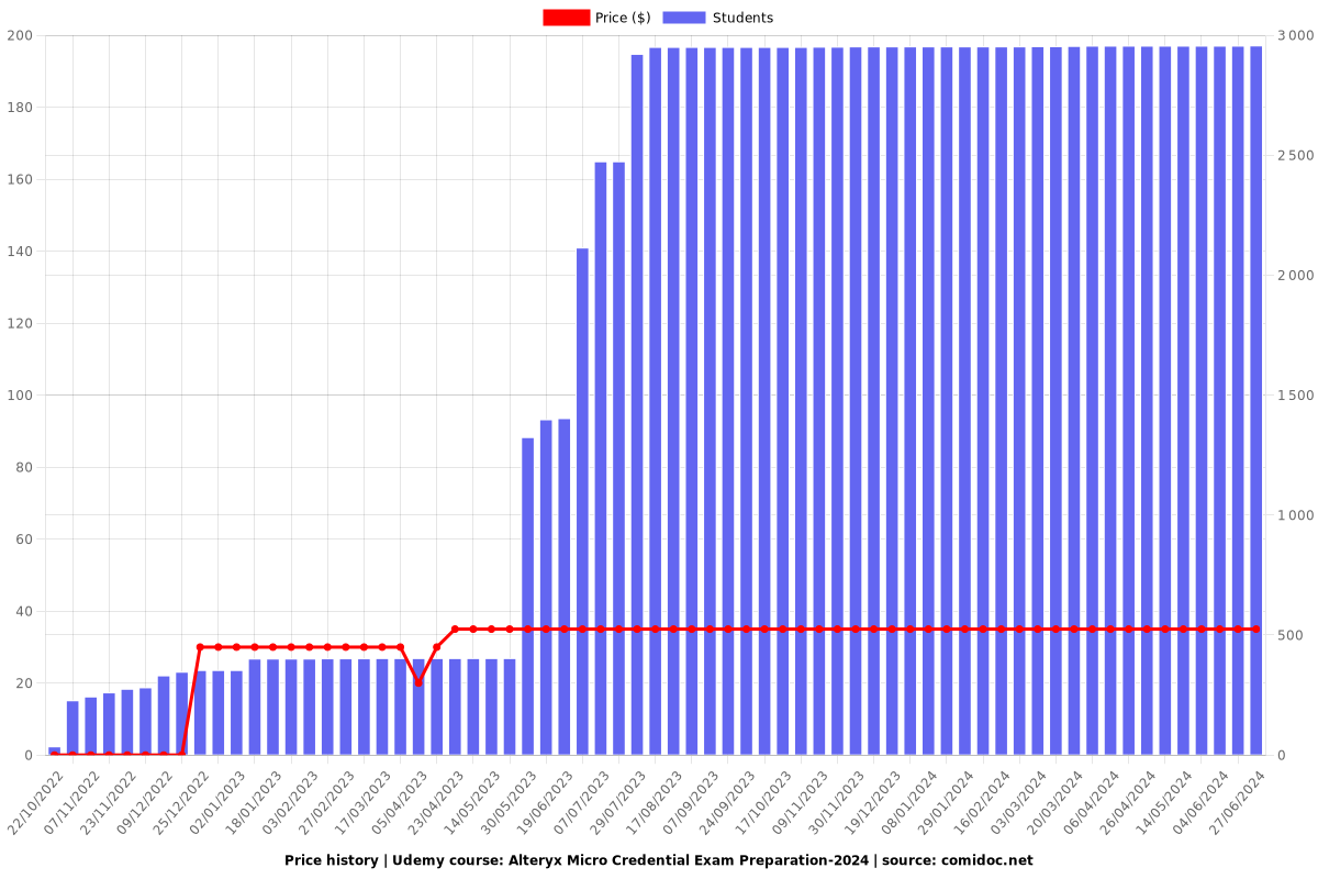 Alteryx Foundation Micro Credential Exam Preparation-2024 - Price chart