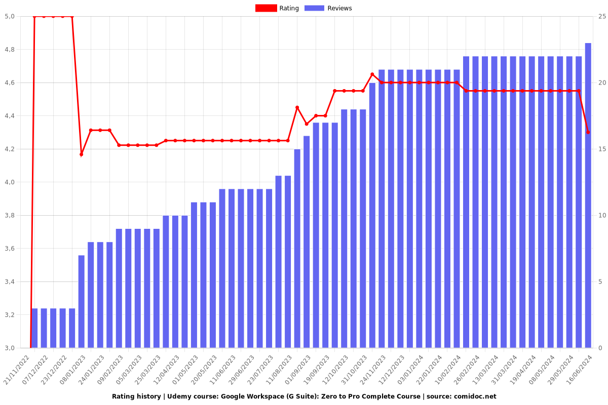 Google Workspace (G Suite): Zero to Pro Complete Course - Ratings chart