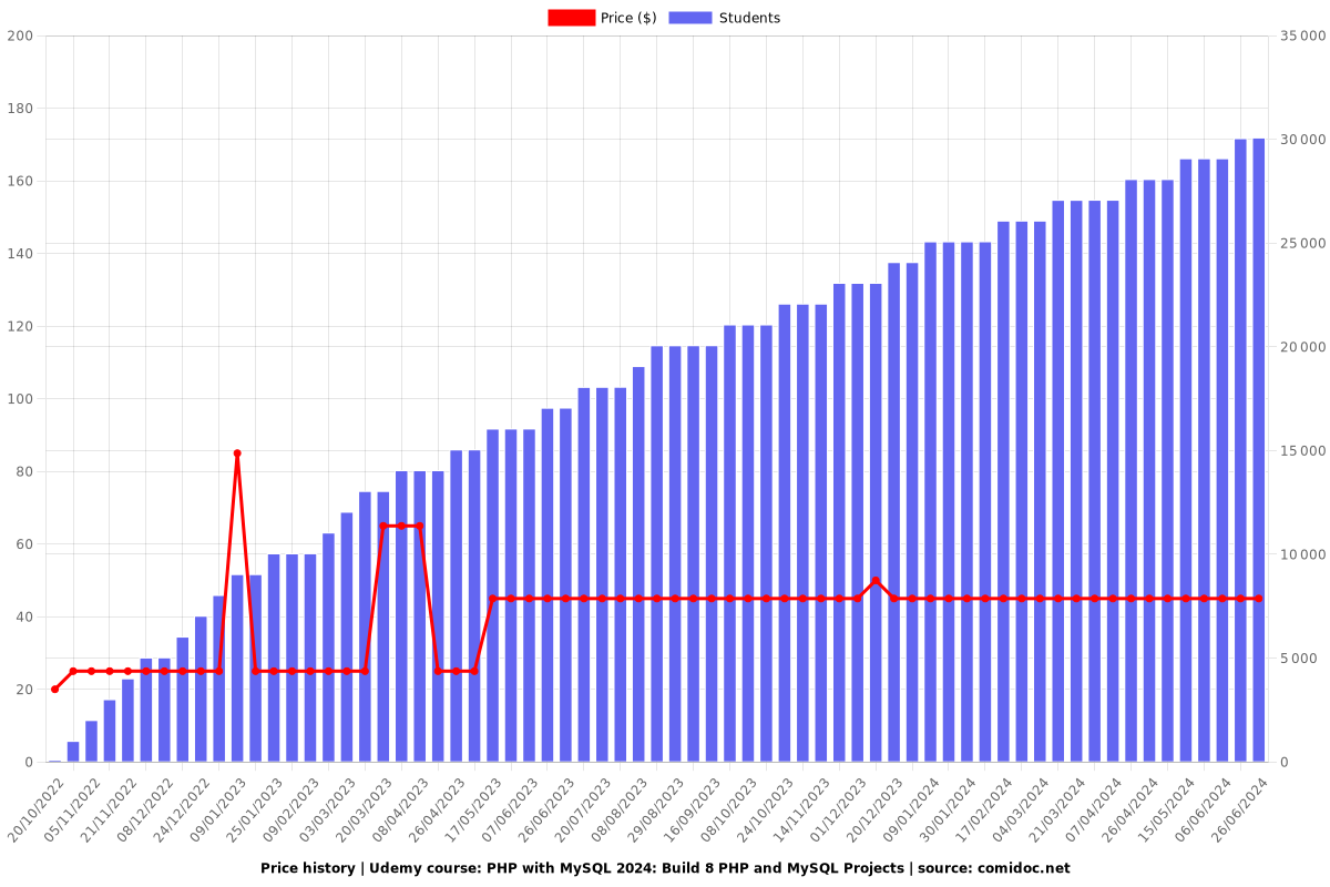 PHP with MySQL: Build 8 PHP and MySQL Projects - Price chart