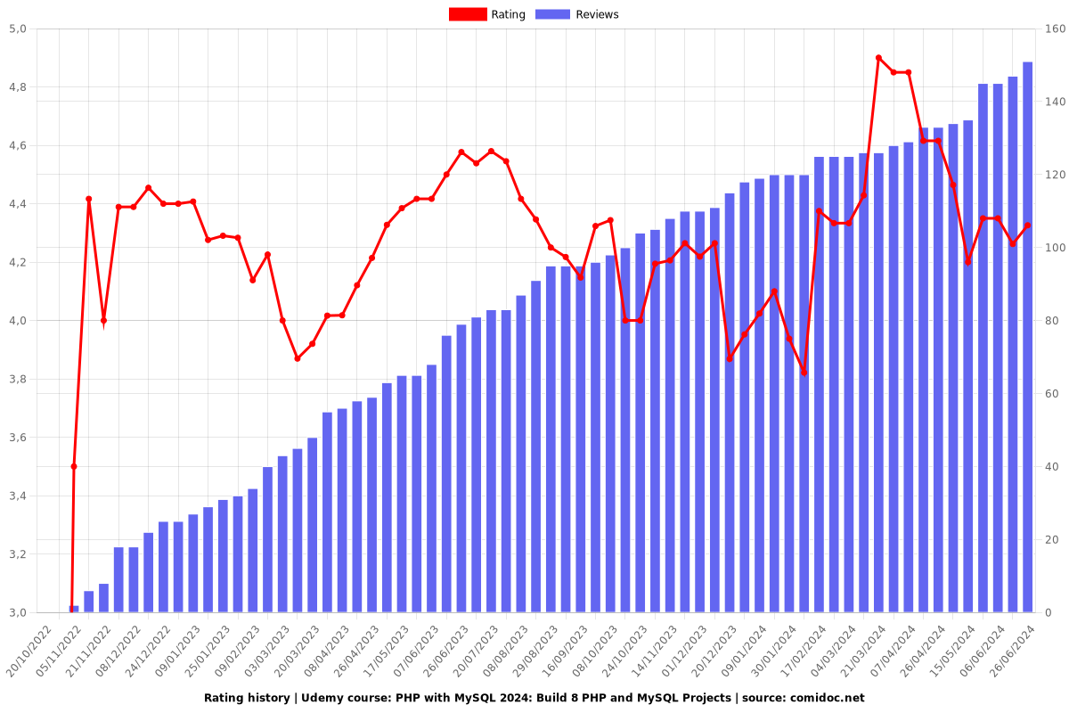 PHP with MySQL: Build 8 PHP and MySQL Projects - Ratings chart