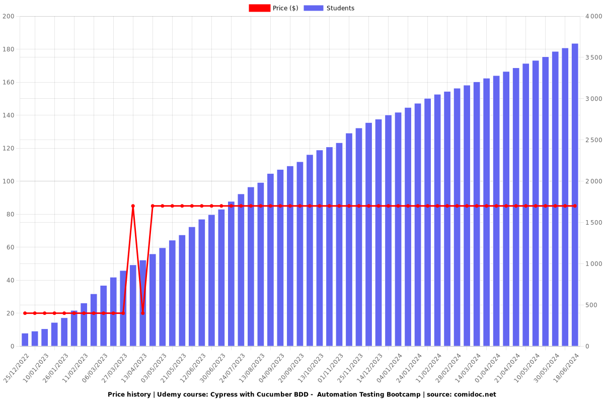 Cypress with Cucumber BDD -  Automation Testing Bootcamp - Price chart