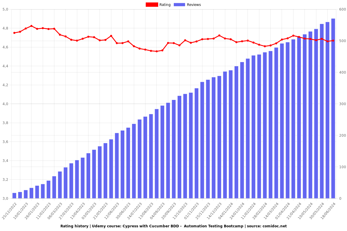Cypress with Cucumber BDD -  Automation Testing Bootcamp - Ratings chart