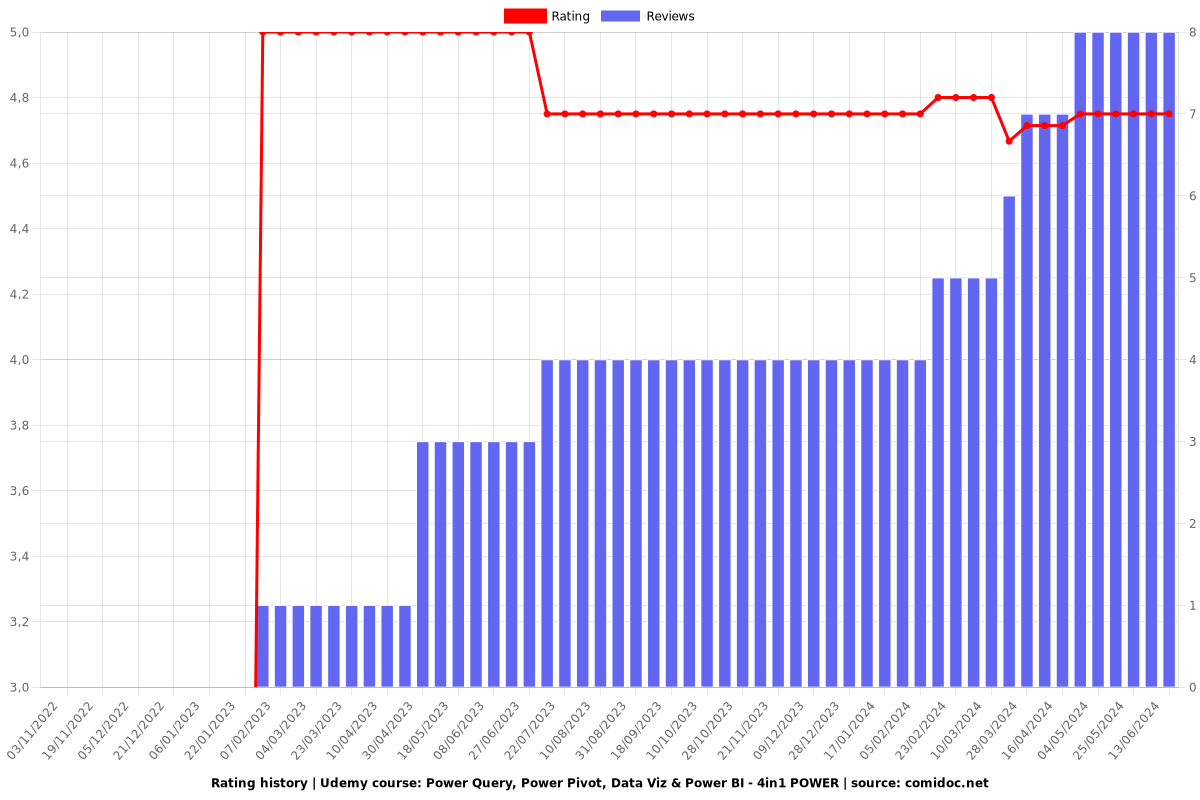 Power Query, Power Pivot, Data Viz & Power BI - 4in1 POWER - Ratings chart