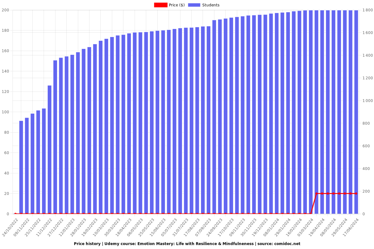 Emotion Mastery: Life with Resilience & Mindfulneness - Price chart