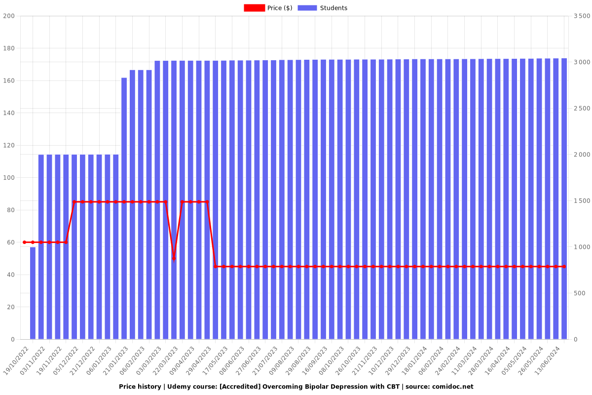 [Accredited] Overcoming Bipolar Depression with CBT - Price chart