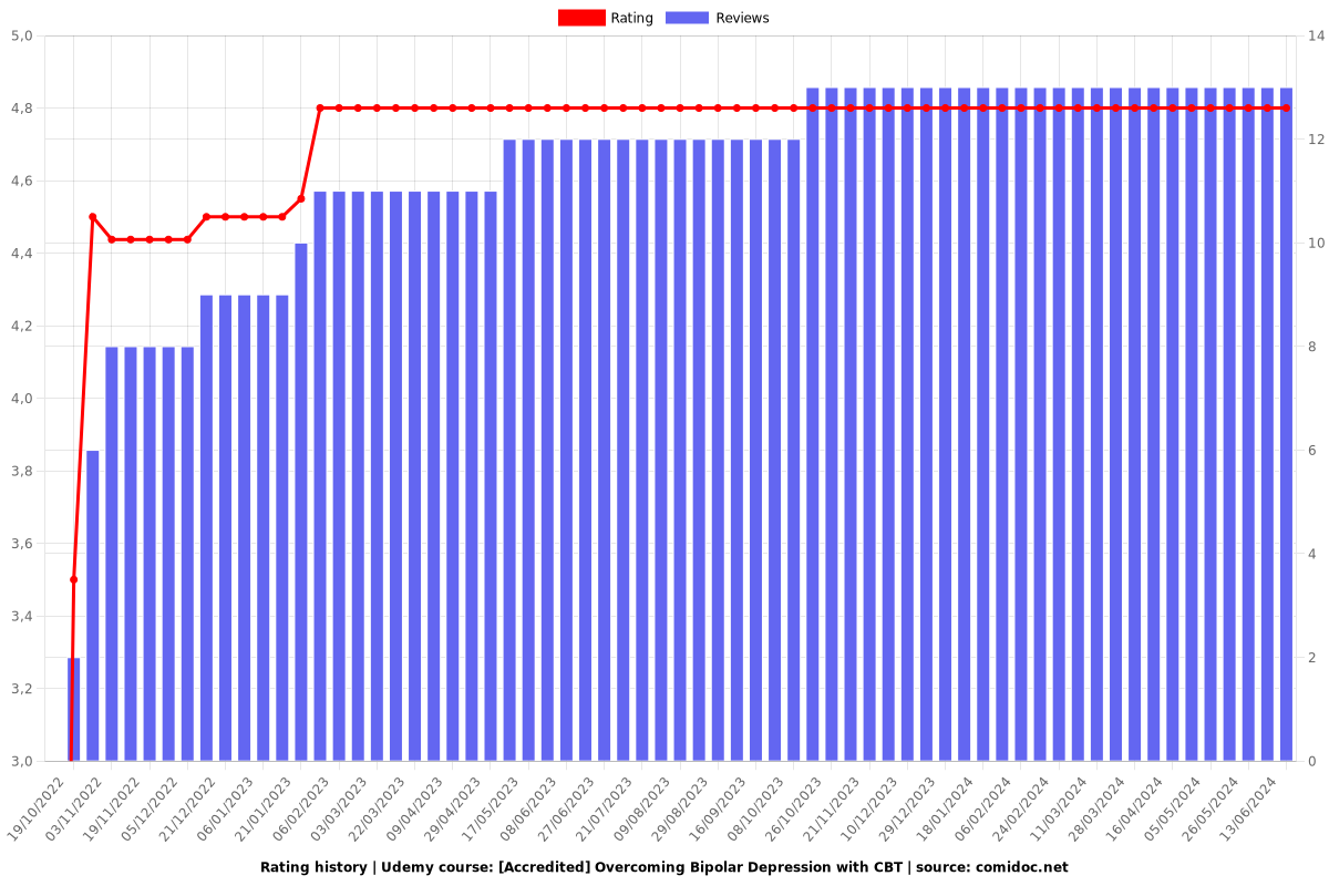 [Accredited] Overcoming Bipolar Depression with CBT - Ratings chart
