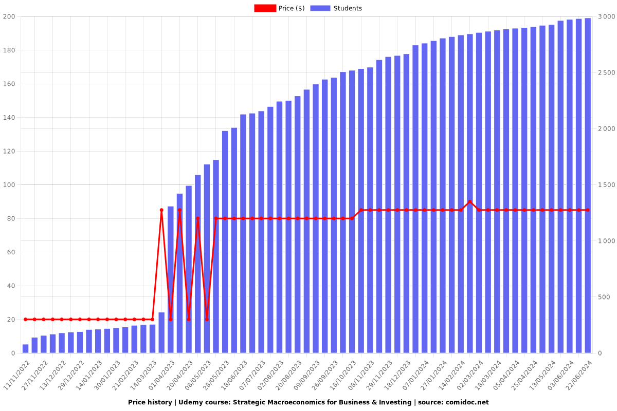 Strategic Macroeconomics for Business & Investing - Price chart