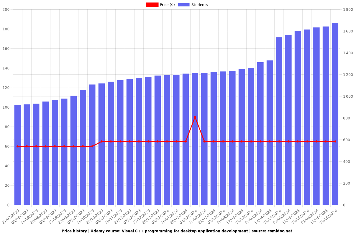 Visual C++ programming for desktop application development - Price chart