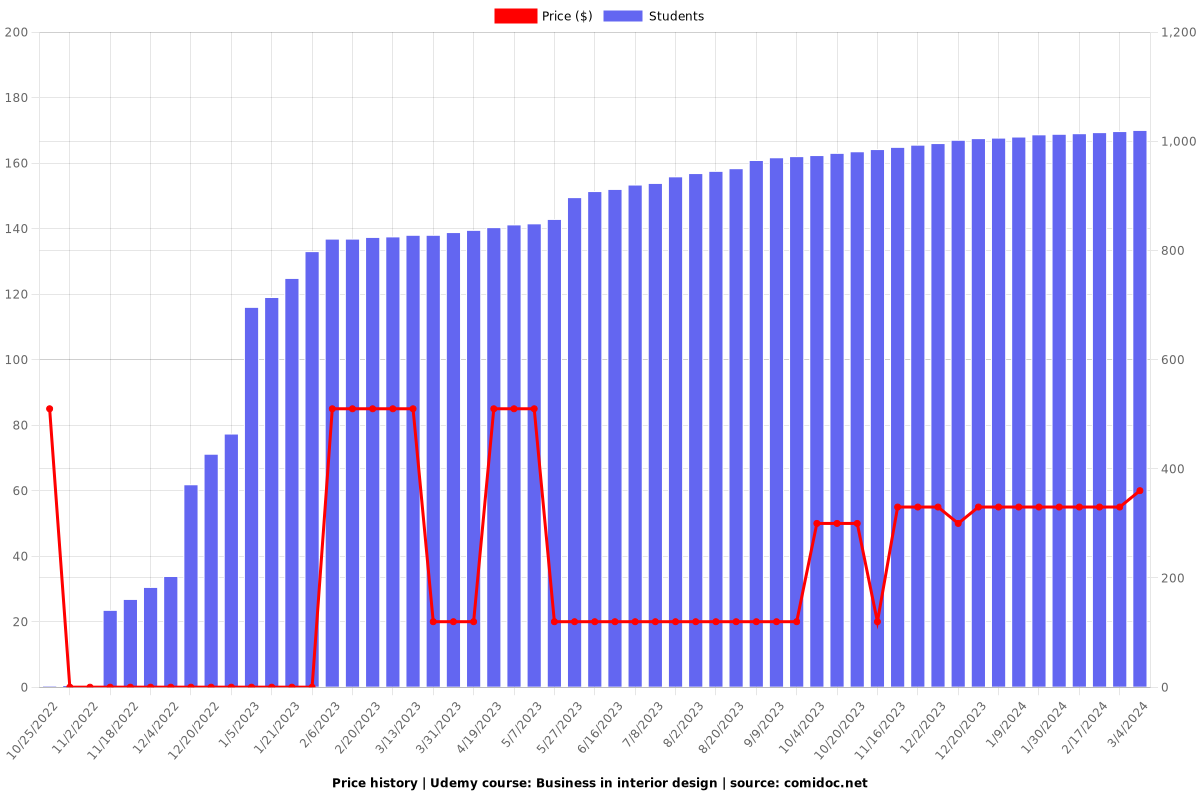 Business in interior design - Price chart