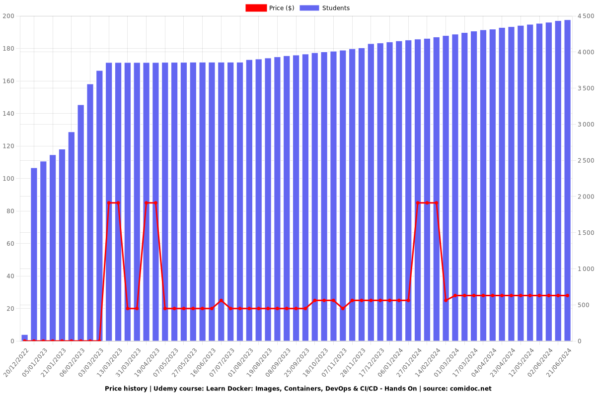 Docker for the Absolute Beginner - Hands On! - Price chart